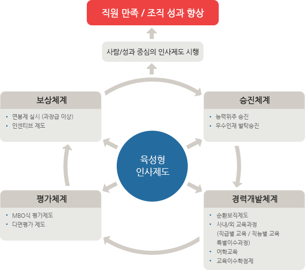 육성형 인사제도
	보상체계 - 연봉제 실시 (과장급 이상), 인센티브 제도
	승진체계 - 능력위주 승진, 우수인재 발탁승진
	평가체계 - MBO식 평가제도, 다면평가 제도
	경력개발체계 - 순환보직제도, 사내/외 교육과정(직급별 교육 / 직능별 교육 특별이수과정), 어학교육, 교육이수학점제
	사람/성과 중심의 인사제도 시행
	직원 만족 / 조직 성과 향상