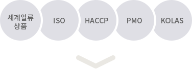 세계일류 상품, ISO, HACCP, PMO, KOLAS